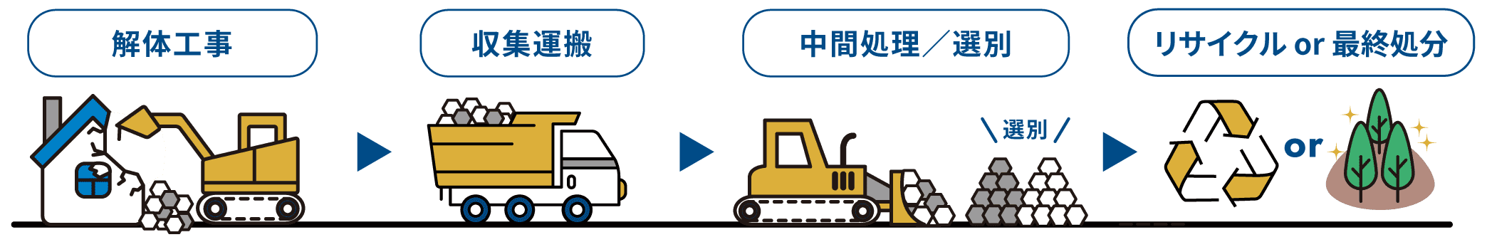 解体から最終処分までのワンストップサービス