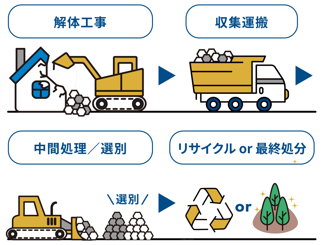 解体から最終処分までのワンストップサービス